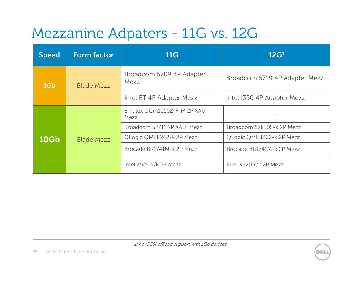 Mezzanine adpaters - 11g vs. 12g, 10gb | Dell POWEREDGE M1000E User Manual | Page 87 / 94