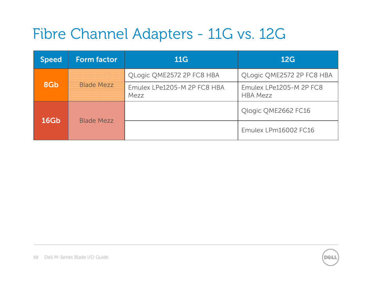 Fibre channel adapters - 11g vs. 12g | Dell POWEREDGE M1000E User Manual | Page 88 / 94