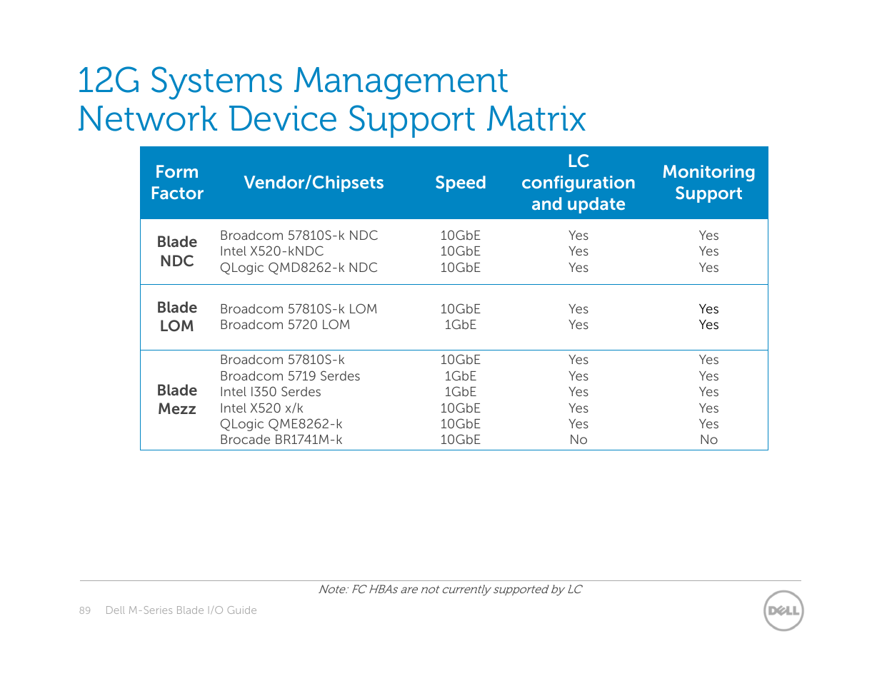 Dell POWEREDGE M1000E User Manual | Page 89 / 94