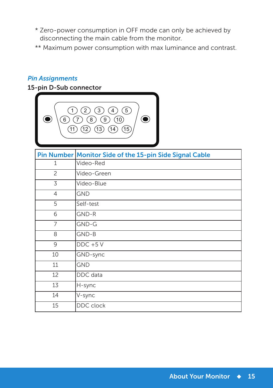 Pin assignments | Dell P2714H Monitor User Manual | Page 15 / 72