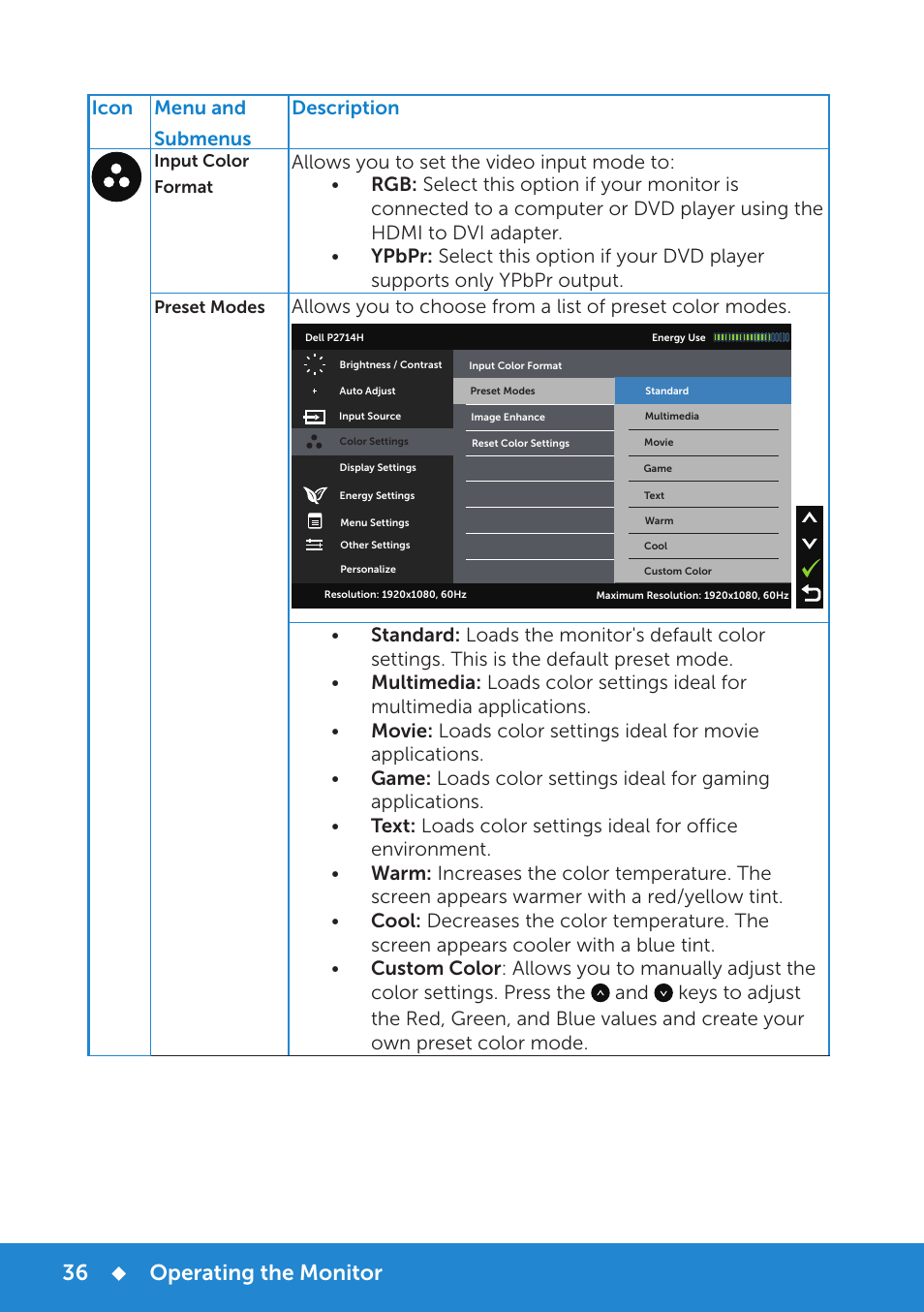 Operating the monitor, Icon menu and submenus description | Dell P2714H Monitor User Manual | Page 36 / 72