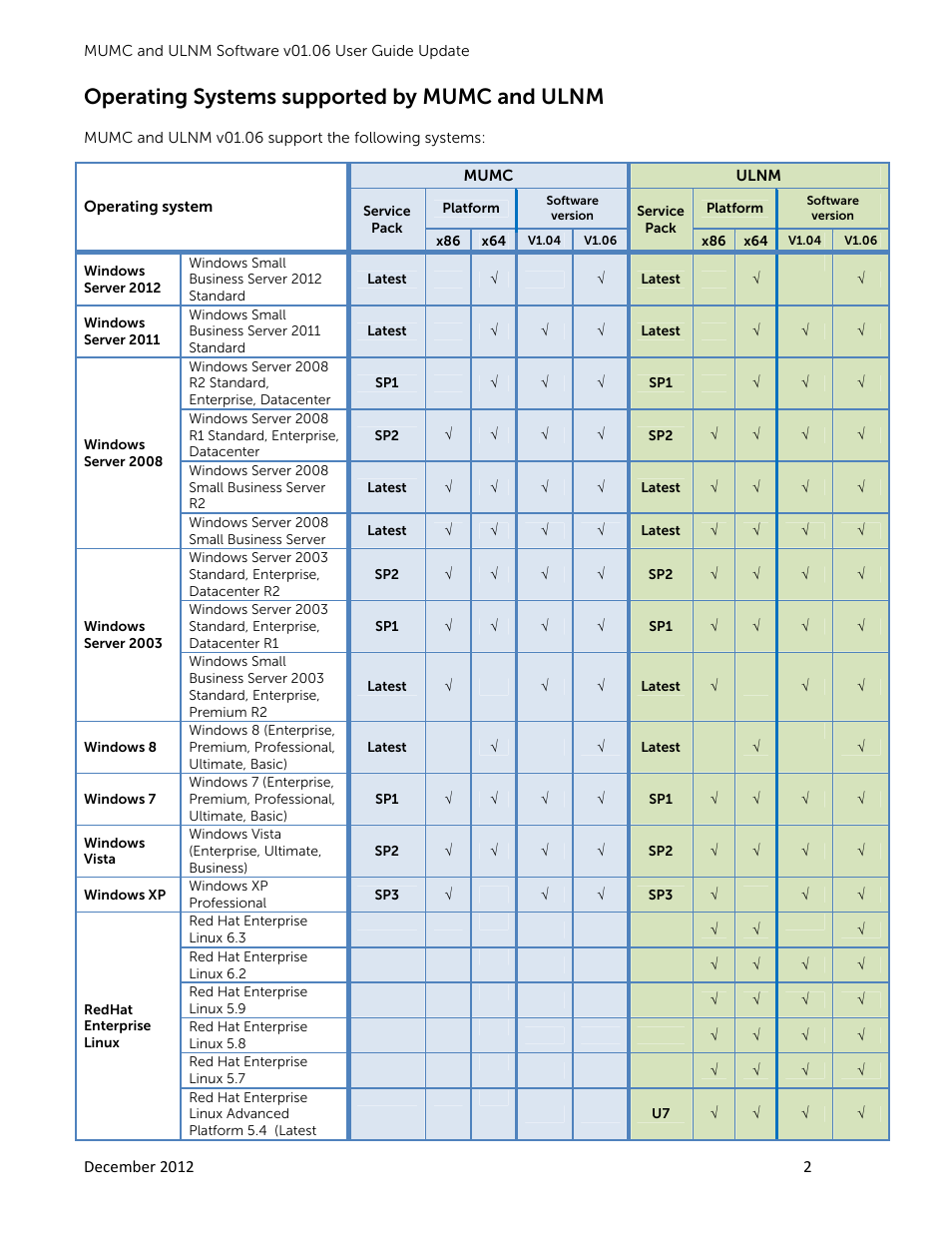 Operating systems supported by mumc and ulnm | Dell UPS 4200R User Manual | Page 2 / 6