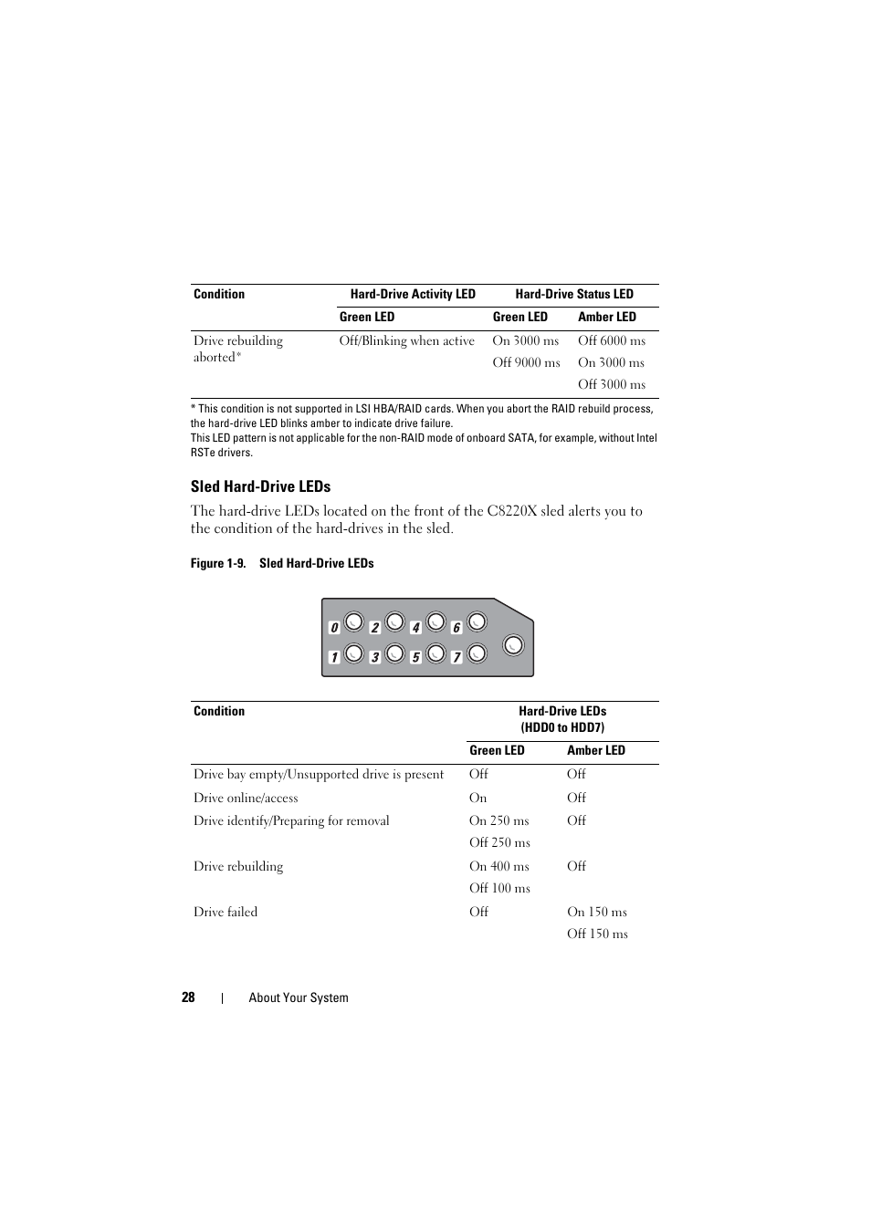 Sled hard-drive leds | Dell PowerEdge C8000 User Manual | Page 28 / 386