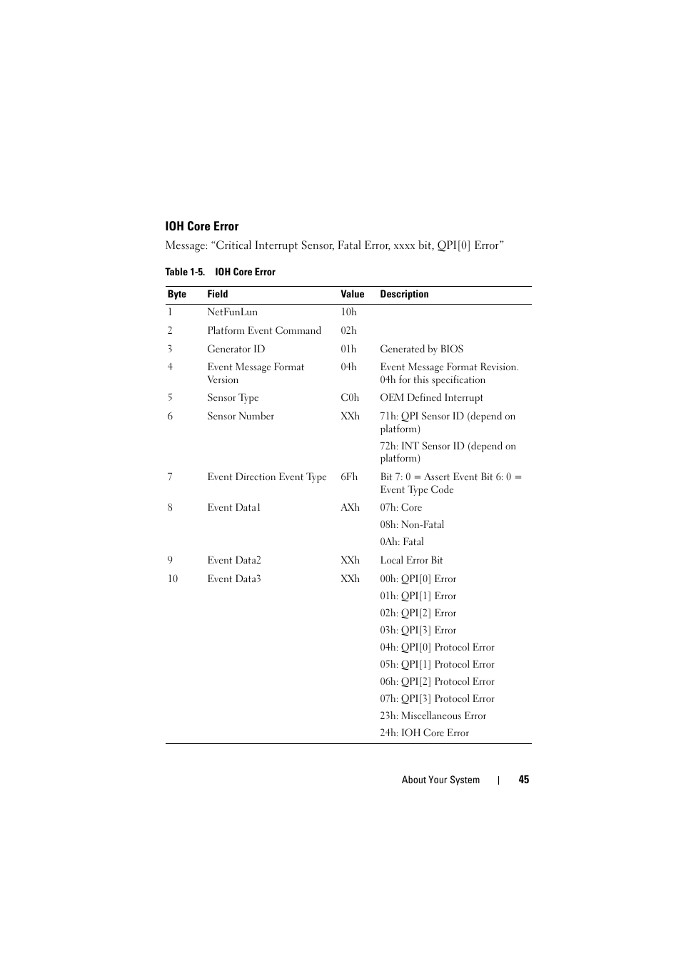 Ioh core error | Dell PowerEdge C8000 User Manual | Page 45 / 386