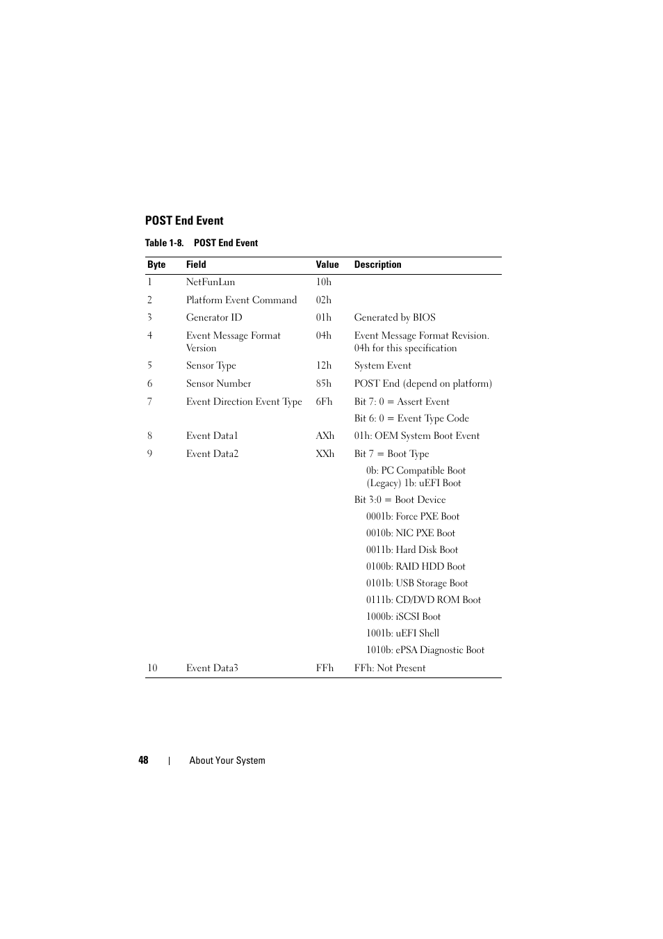 Post end event | Dell PowerEdge C8000 User Manual | Page 48 / 386