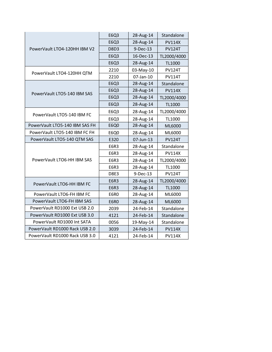 Dell PowerVault 132T LTO/SDLT (Tape Library) User Manual | Page 29 / 49