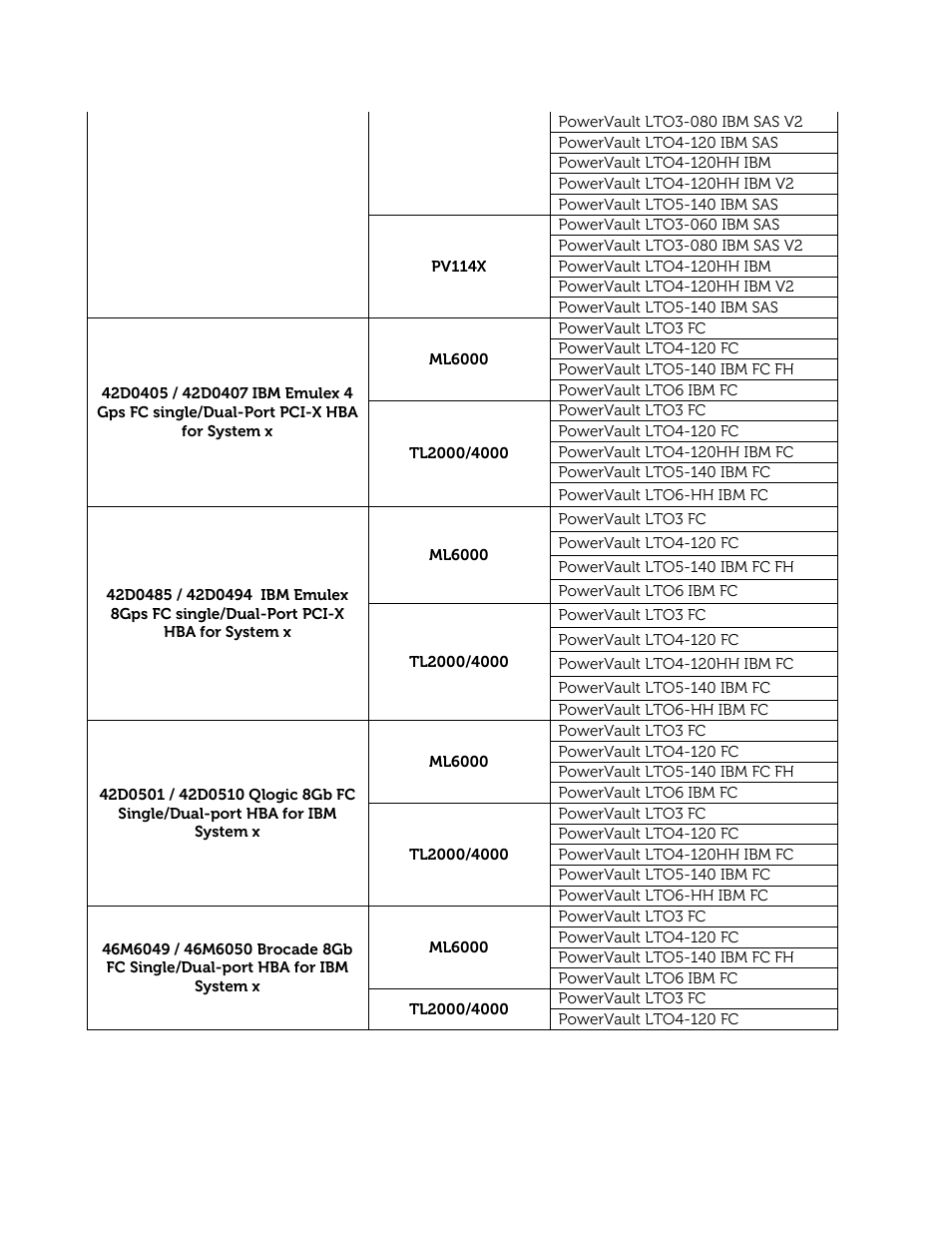 Dell PowerVault 132T LTO/SDLT (Tape Library) User Manual | Page 38 / 49