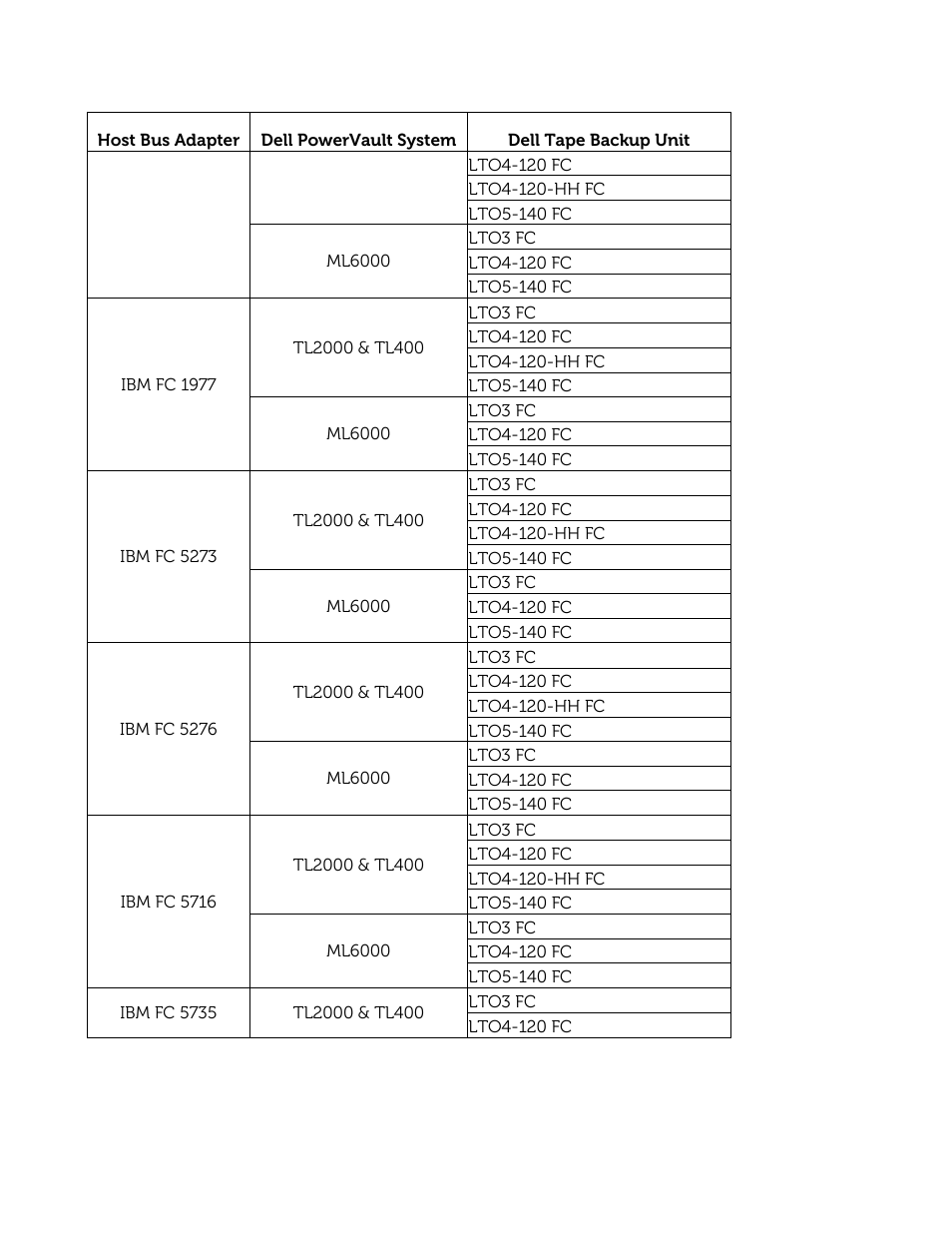 Dell PowerVault 132T LTO/SDLT (Tape Library) User Manual | Page 40 / 49