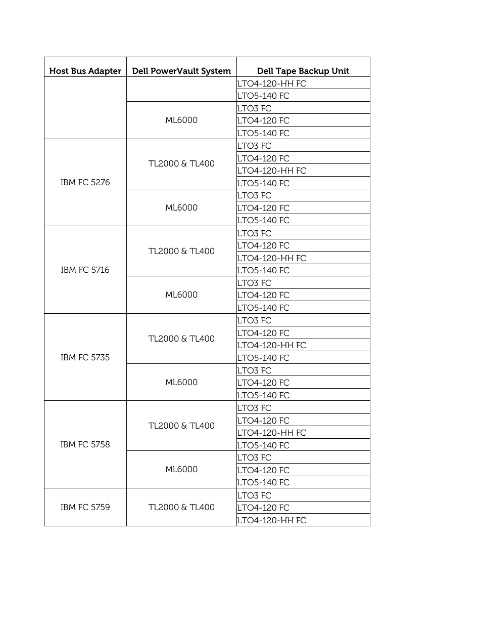 Dell PowerVault 132T LTO/SDLT (Tape Library) User Manual | Page 44 / 49