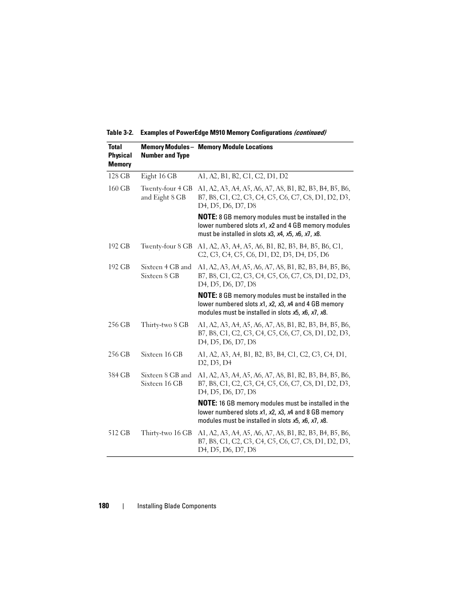 Dell PowerEdge M910 User Manual | Page 180 / 368