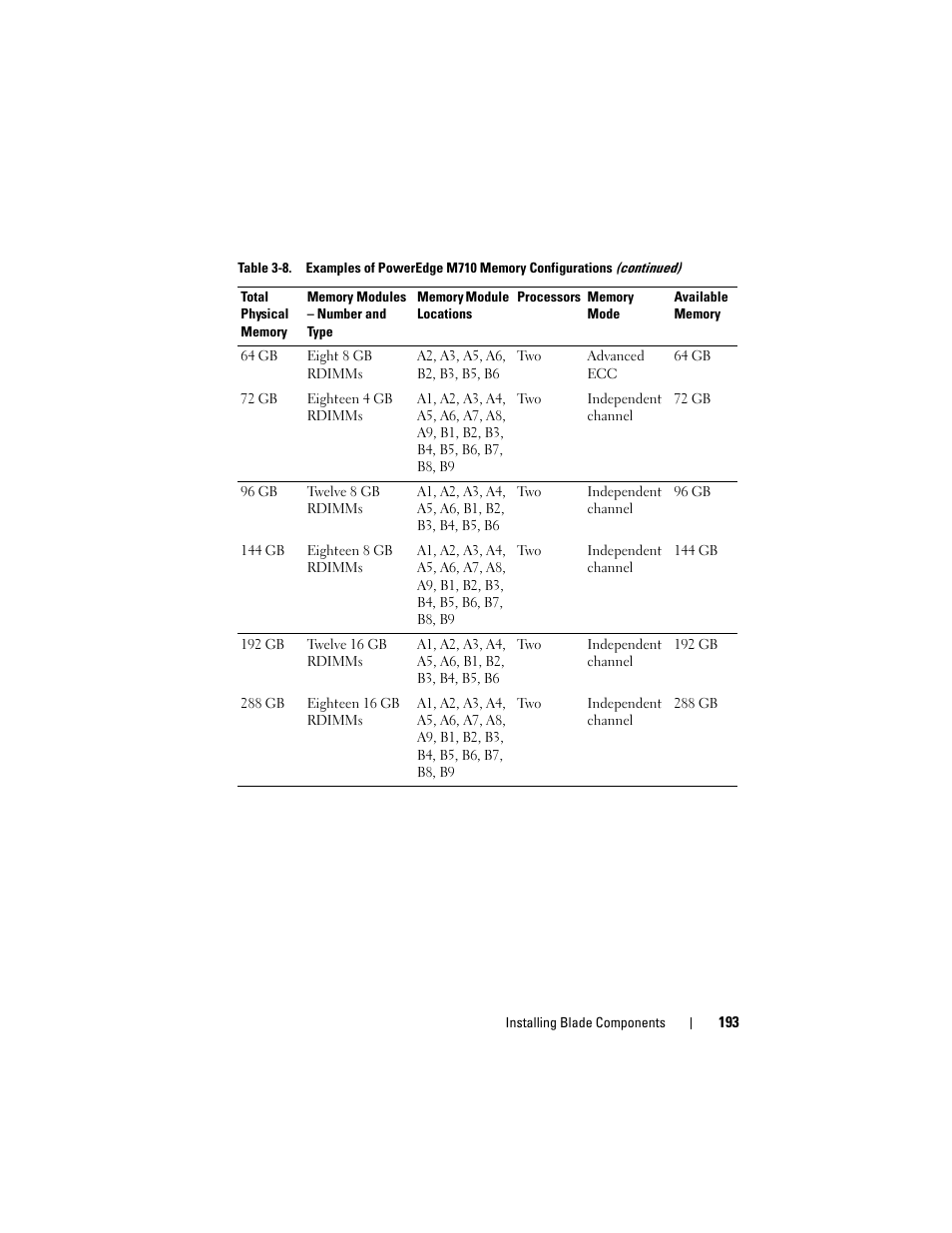 Dell PowerEdge M910 User Manual | Page 193 / 368