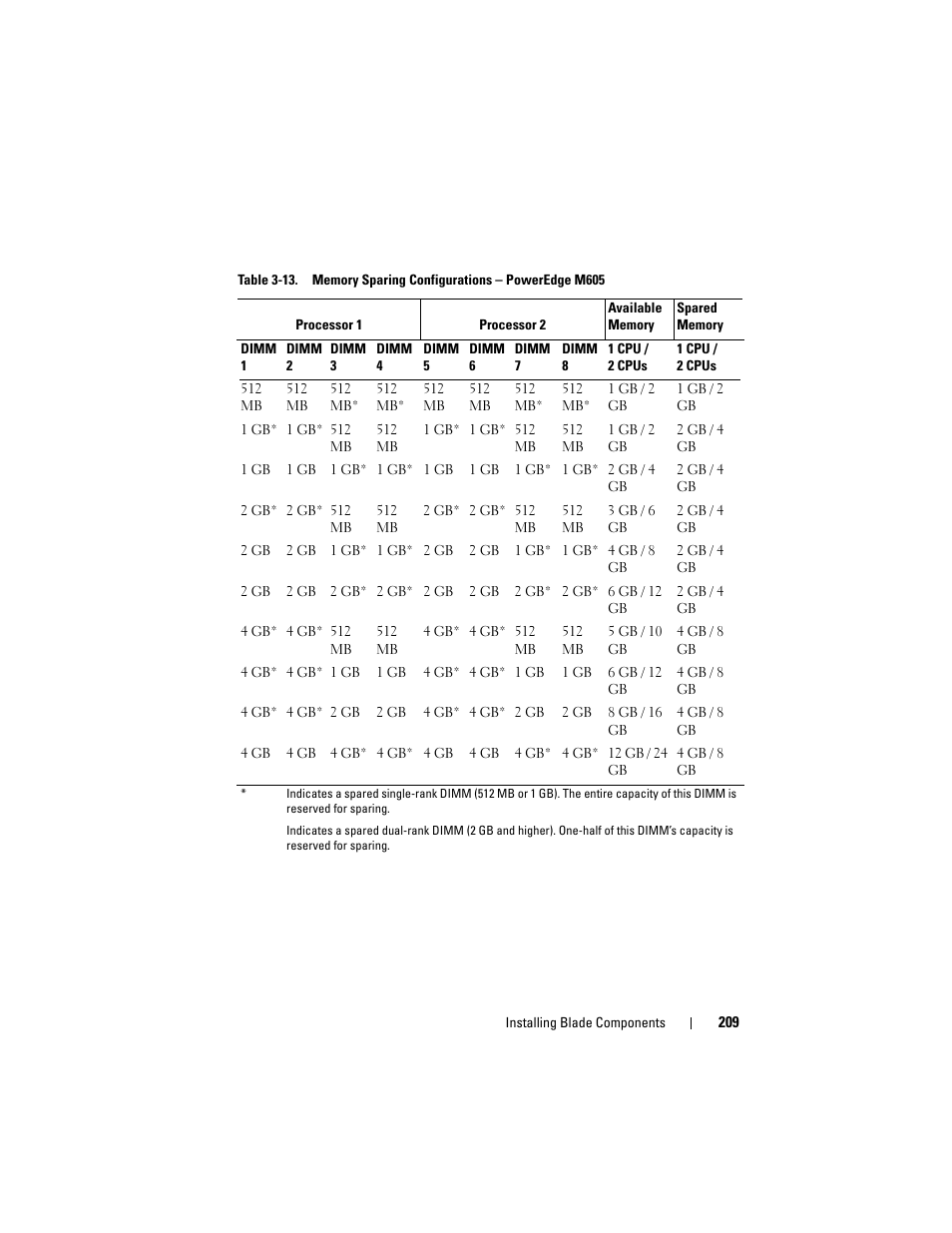 Dell PowerEdge M910 User Manual | Page 209 / 368