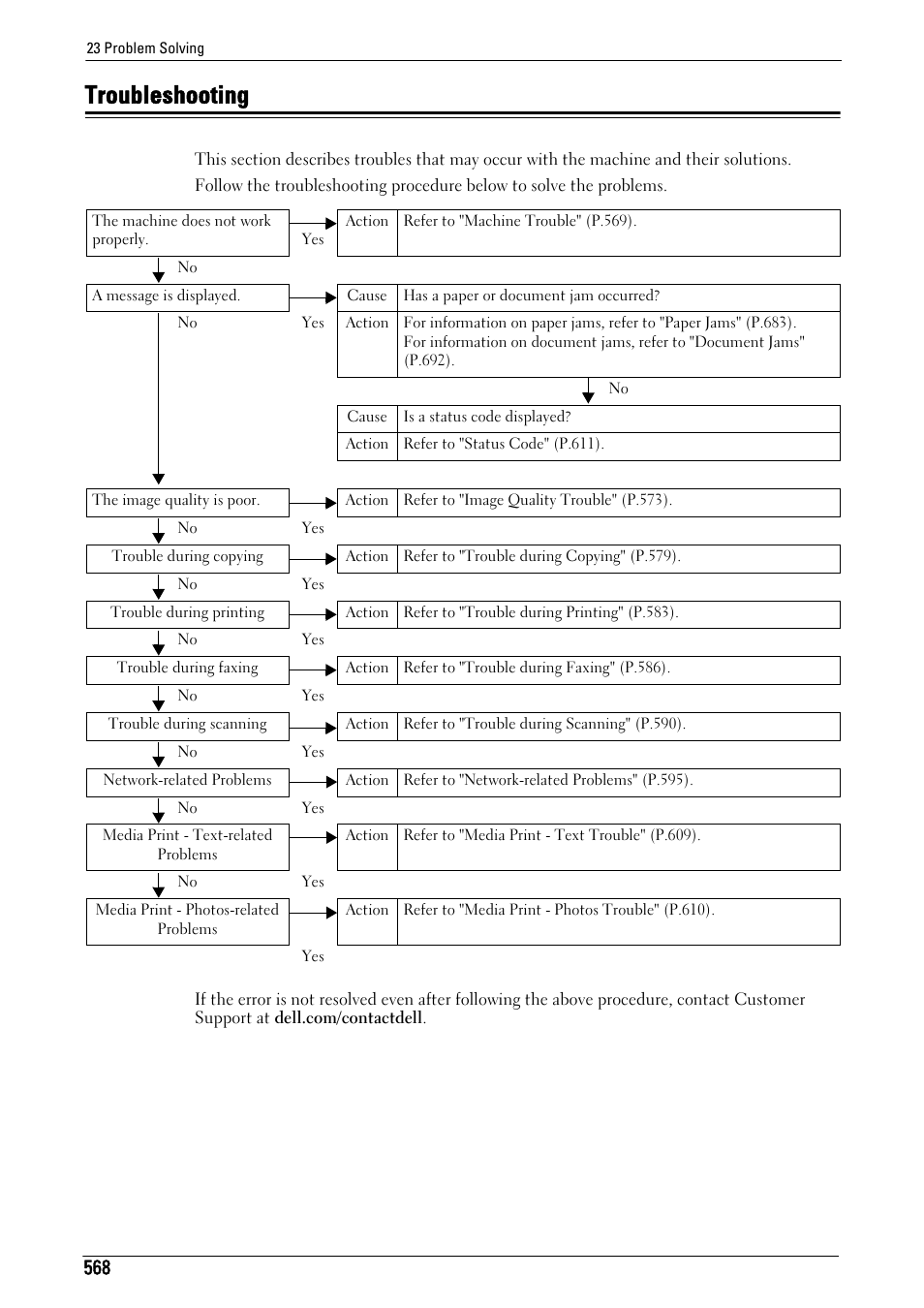 Troubleshooting | Dell C7765DN MFP Color Laser Printer User Manual | Page 568 / 831
