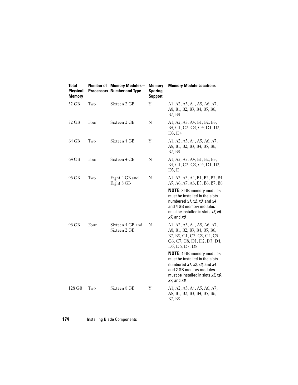 Dell PowerEdge M710 User Manual | Page 174 / 368