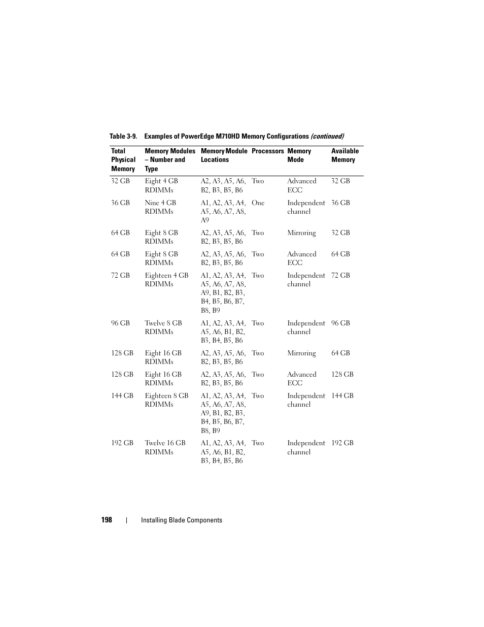 Dell PowerEdge M710 User Manual | Page 198 / 368