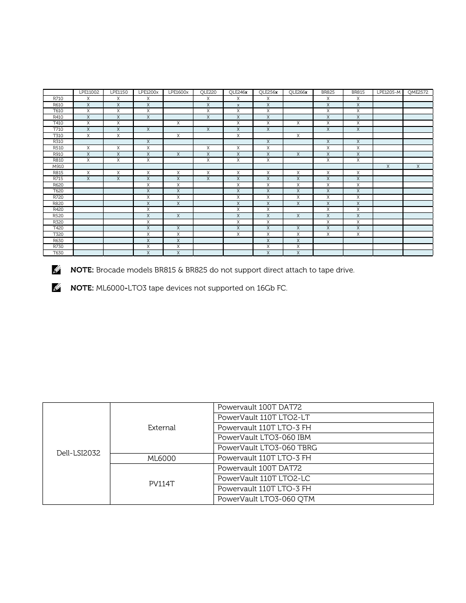 Poweredge server / fibre hba compatibility, External powervault tape / hba compatibility | Dell PowerVault 122T SDLT 320 (Autoloader) User Manual | Page 12 / 49