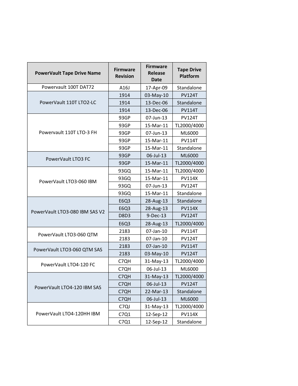 Firmware and drivers | Dell PowerVault 122T SDLT 320 (Autoloader) User Manual | Page 28 / 49