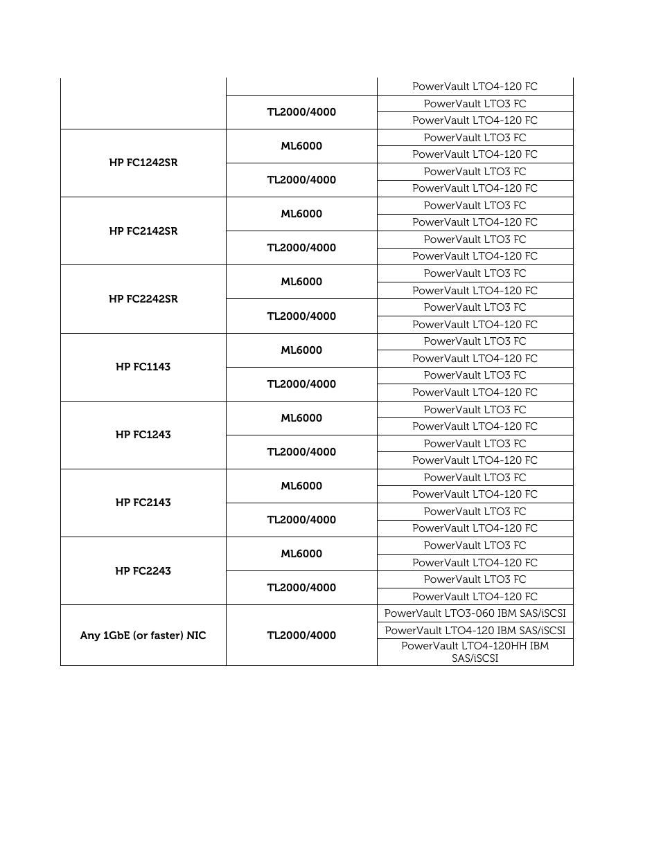Dell PowerVault 122T SDLT 320 (Autoloader) User Manual | Page 34 / 49
