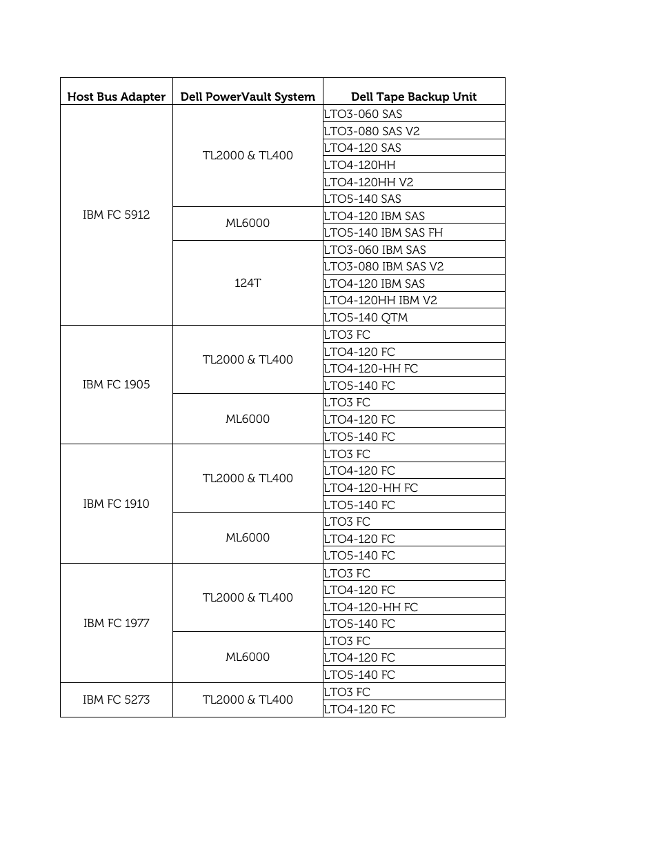 Dell PowerVault 122T SDLT 320 (Autoloader) User Manual | Page 43 / 49