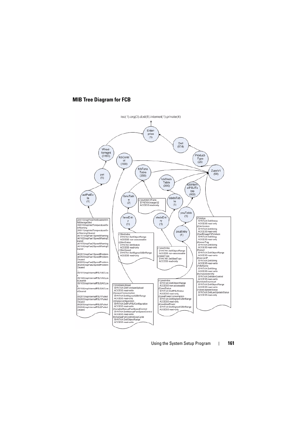 Mib tree diagram for fcb | Dell PowerEdge C8000 User Manual | Page 161 / 294