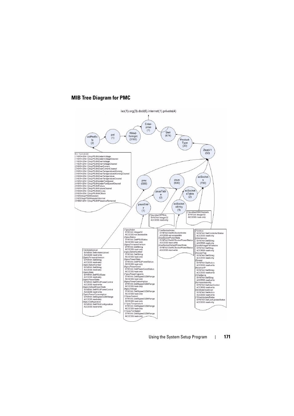 Mib tree diagram for pmc | Dell PowerEdge C8000 User Manual | Page 171 / 294