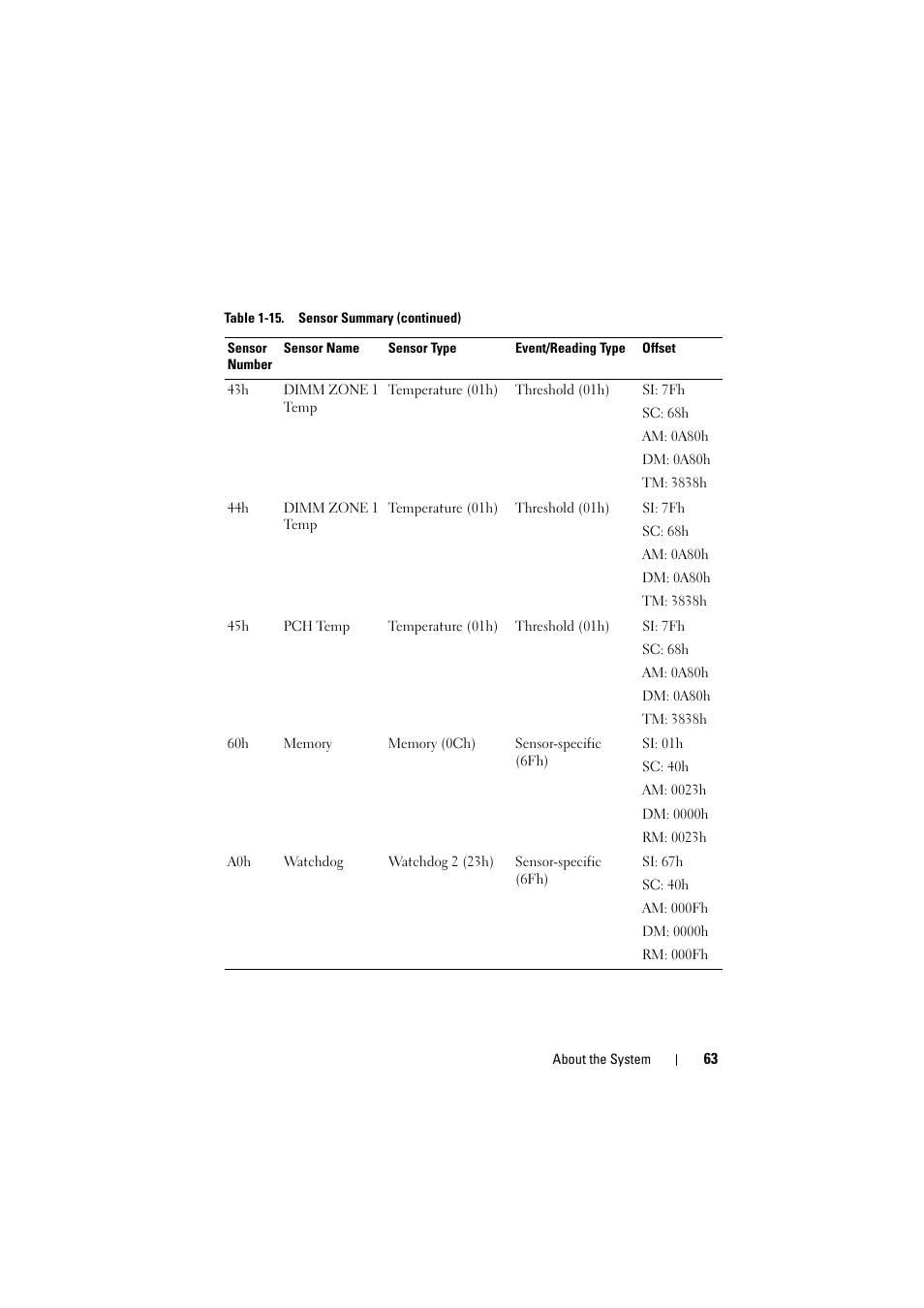 Dell PowerEdge C8000 User Manual | Page 63 / 294