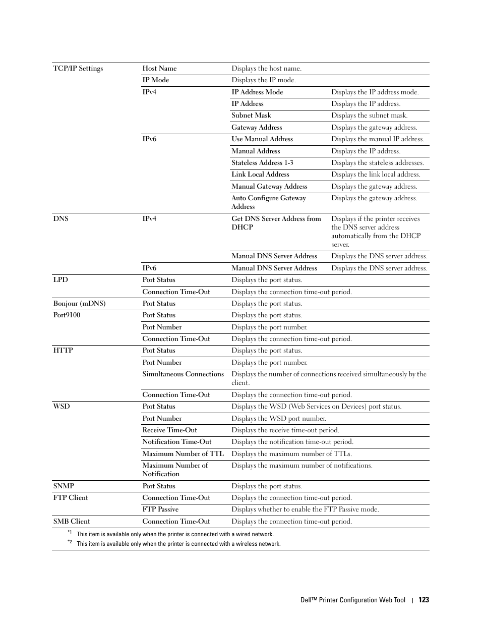 Dell C1765NF MFP Laser Printer User Manual | Page 125 / 376