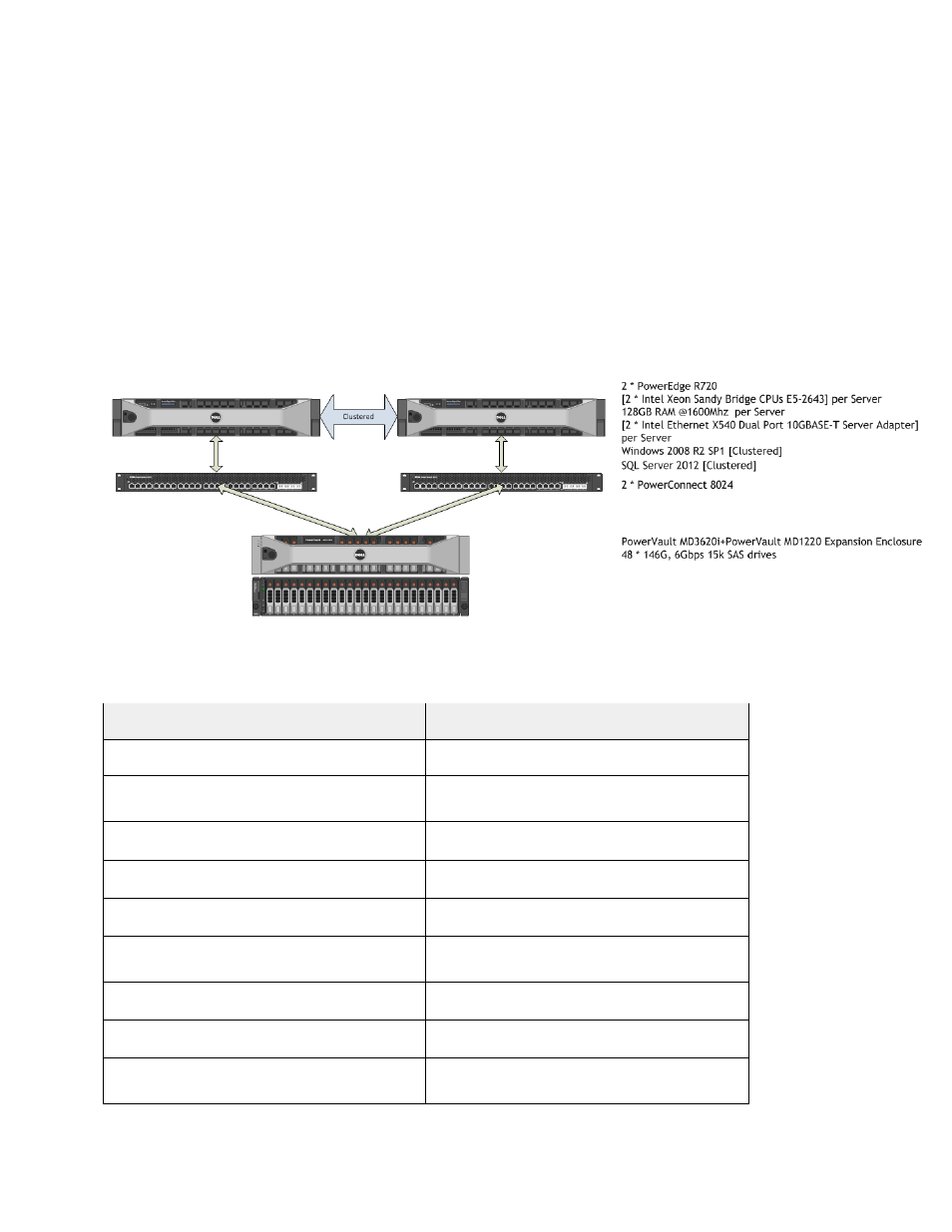 Highly available reference architecture, Table 3, Highly available reference architecture details | Figure 2 | Dell POWEREDGE R720 User Manual | Page 7 / 16