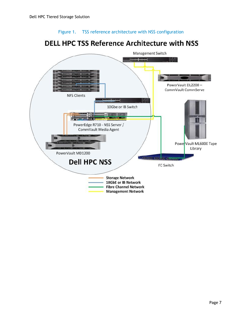 Figure 1, Tss reference architecture with nss configuration | Dell POWEREDGE R710 User Manual | Page 9 / 63