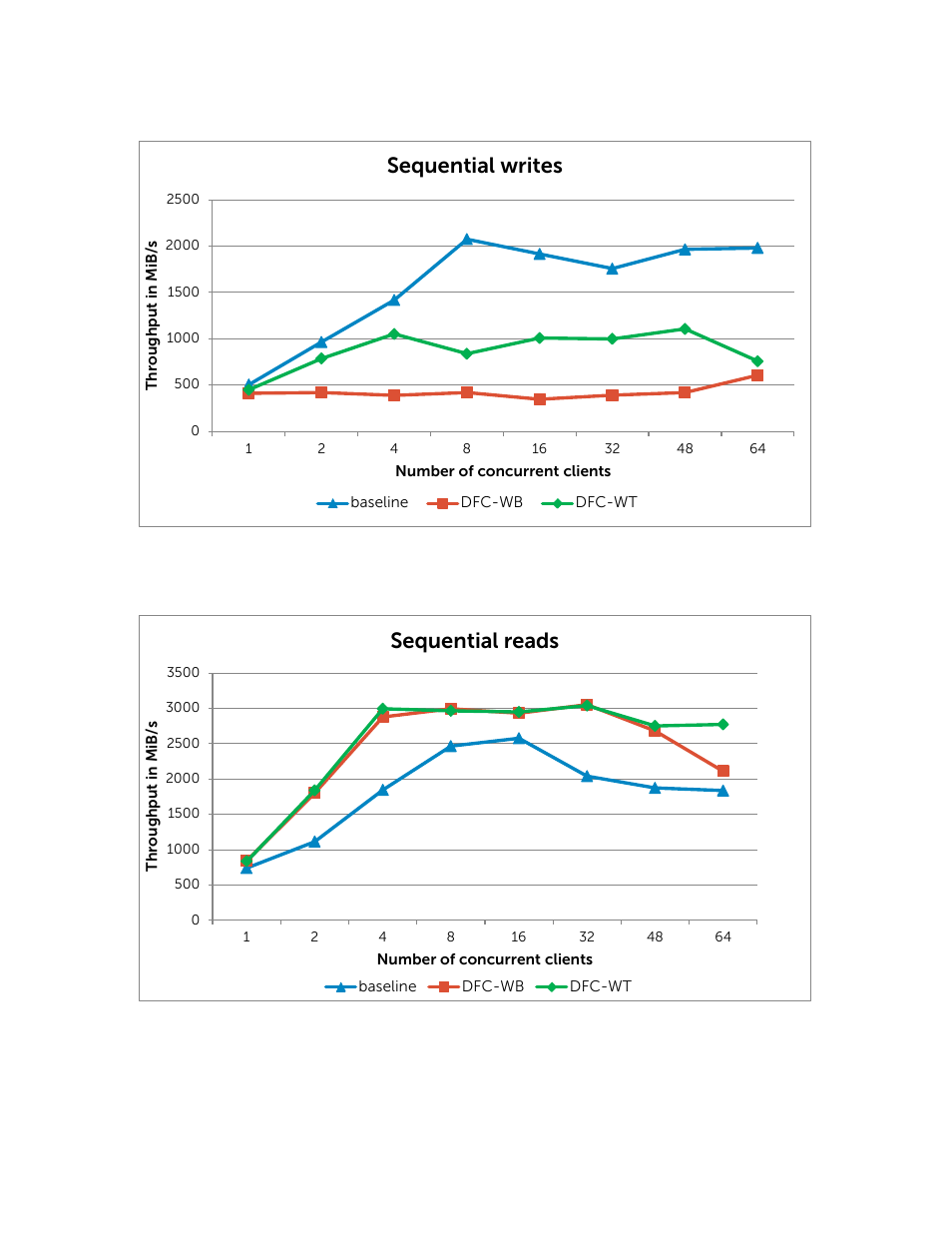 Figure 5, Large sequential write performance, Figure 6 | Large sequential read performance, N figure 5, Sequential writes, Sequential reads | Dell POWEREDGE R720XD User Manual | Page 18 / 38