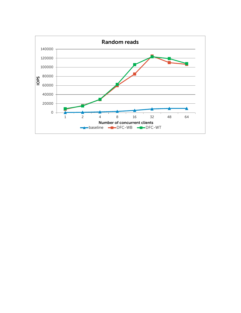 Metadata tests, Figure 8, Random read performance | Random reads | Dell POWEREDGE R720XD User Manual | Page 20 / 38