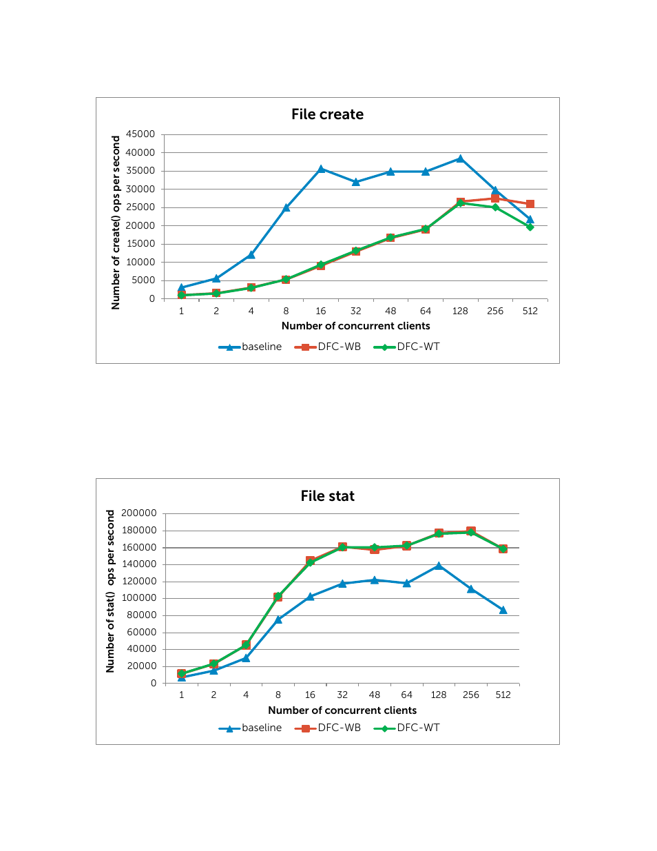 Figure 9, Metadata file create performance, Figure 10 | Metadata file stat performance, File create, File stat | Dell POWEREDGE R720XD User Manual | Page 21 / 38