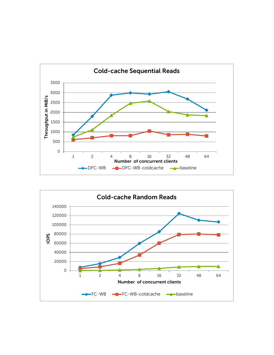 Figure 12, Cold-cache sequential reads, Figure 13 | Cold-cache random reads | Dell POWEREDGE R720XD User Manual | Page 23 / 38
