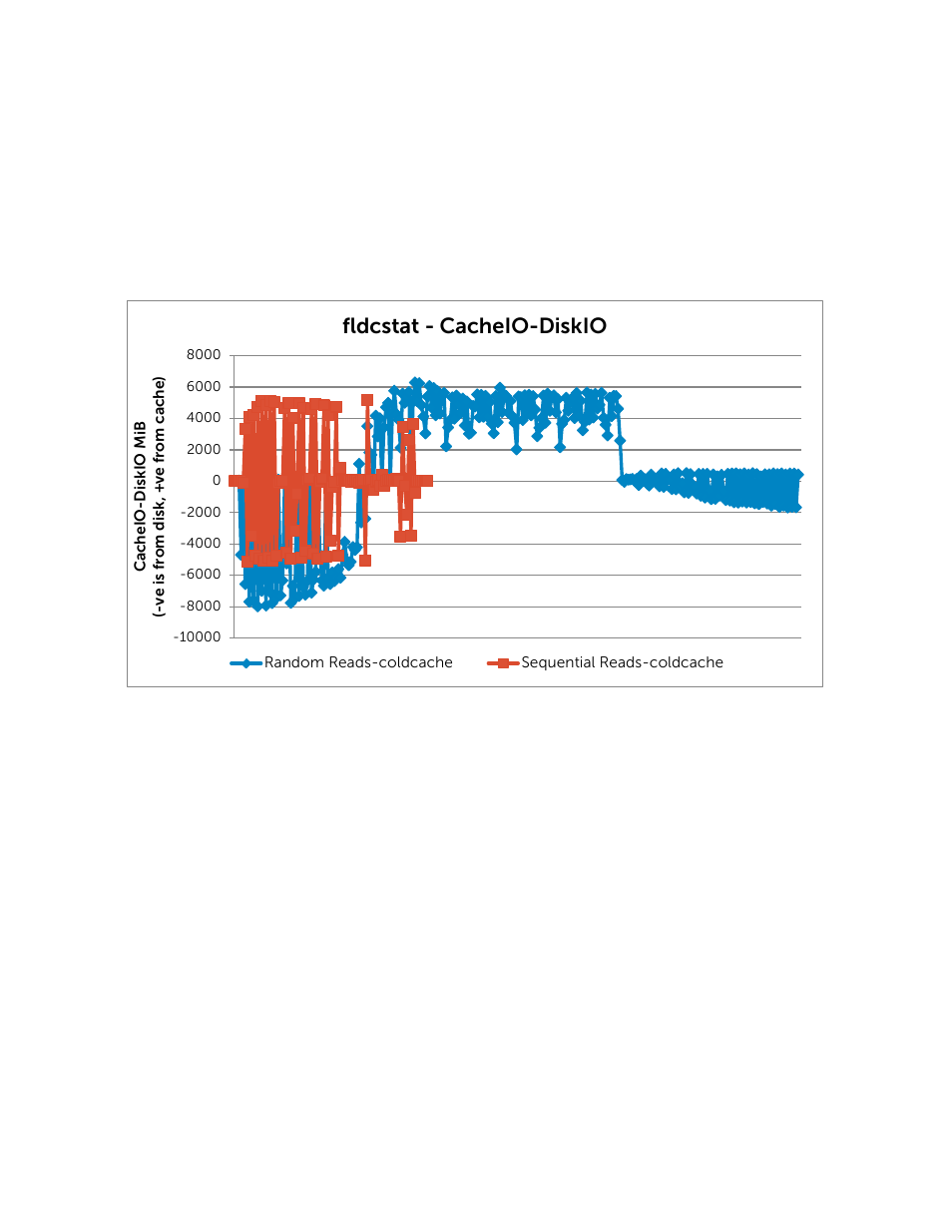 Figure 14, Cacheio-diskio on cold-cache reads, Fldcstat - cacheio-diskio | Dell POWEREDGE R720XD User Manual | Page 24 / 38