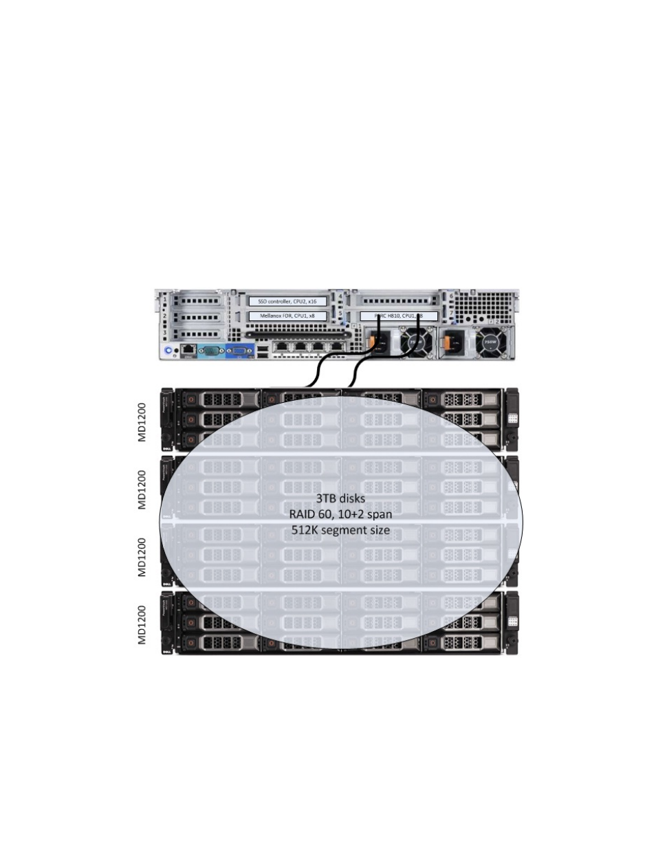 Nfs storage solution (baseline), Figure 1, Nfs storage solution | Dell POWEREDGE R720XD User Manual | Page 7 / 38