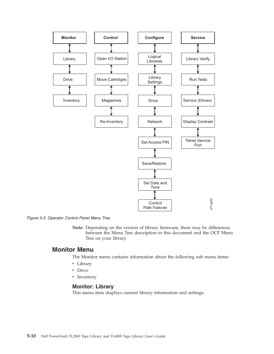 Monitor menu, Monitor: library, Operator control panel menu tree | Dell PowerVault TL4000 User Manual | Page 108 / 306