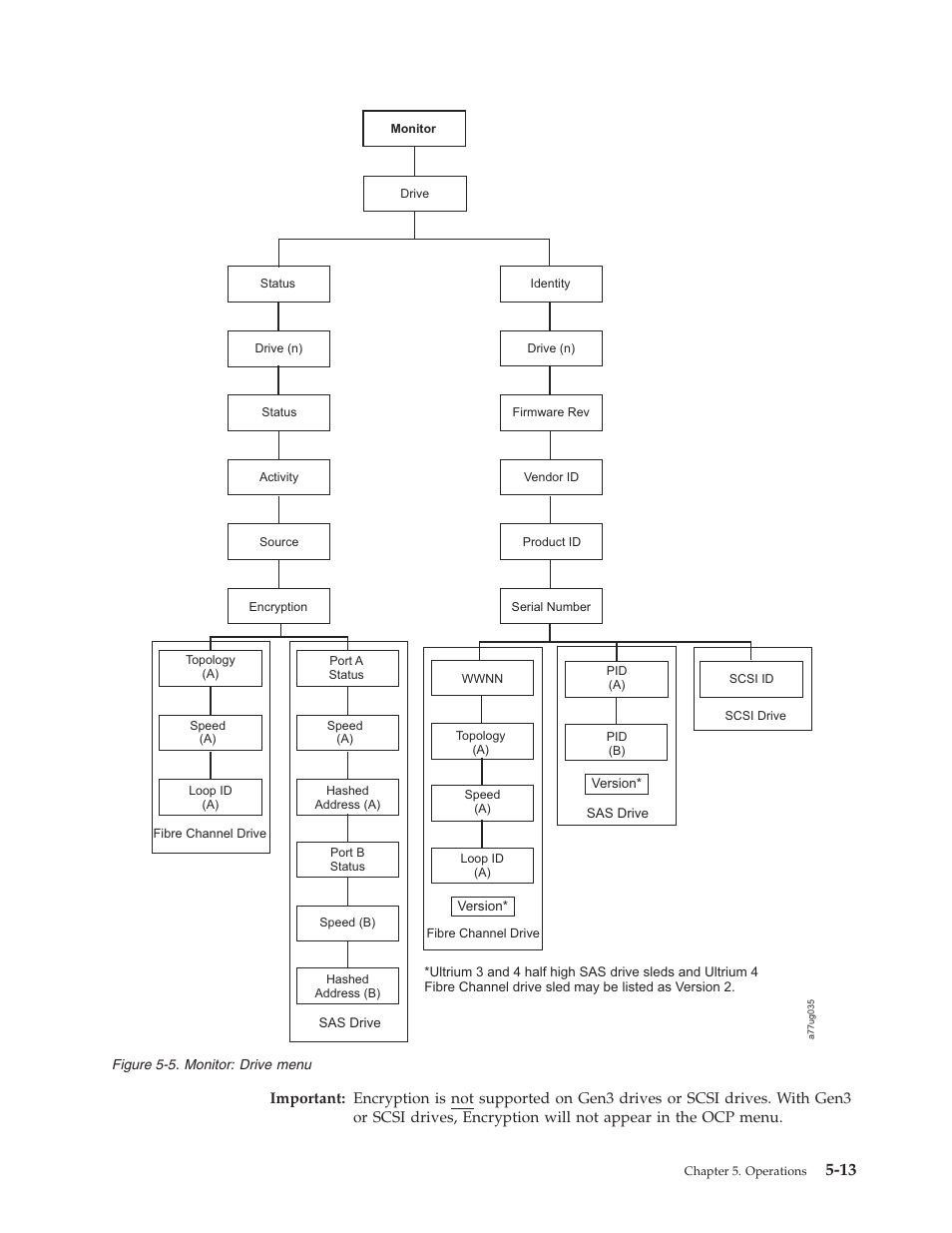 Monitor: drive menu | Dell PowerVault TL4000 User Manual | Page 111 / 306