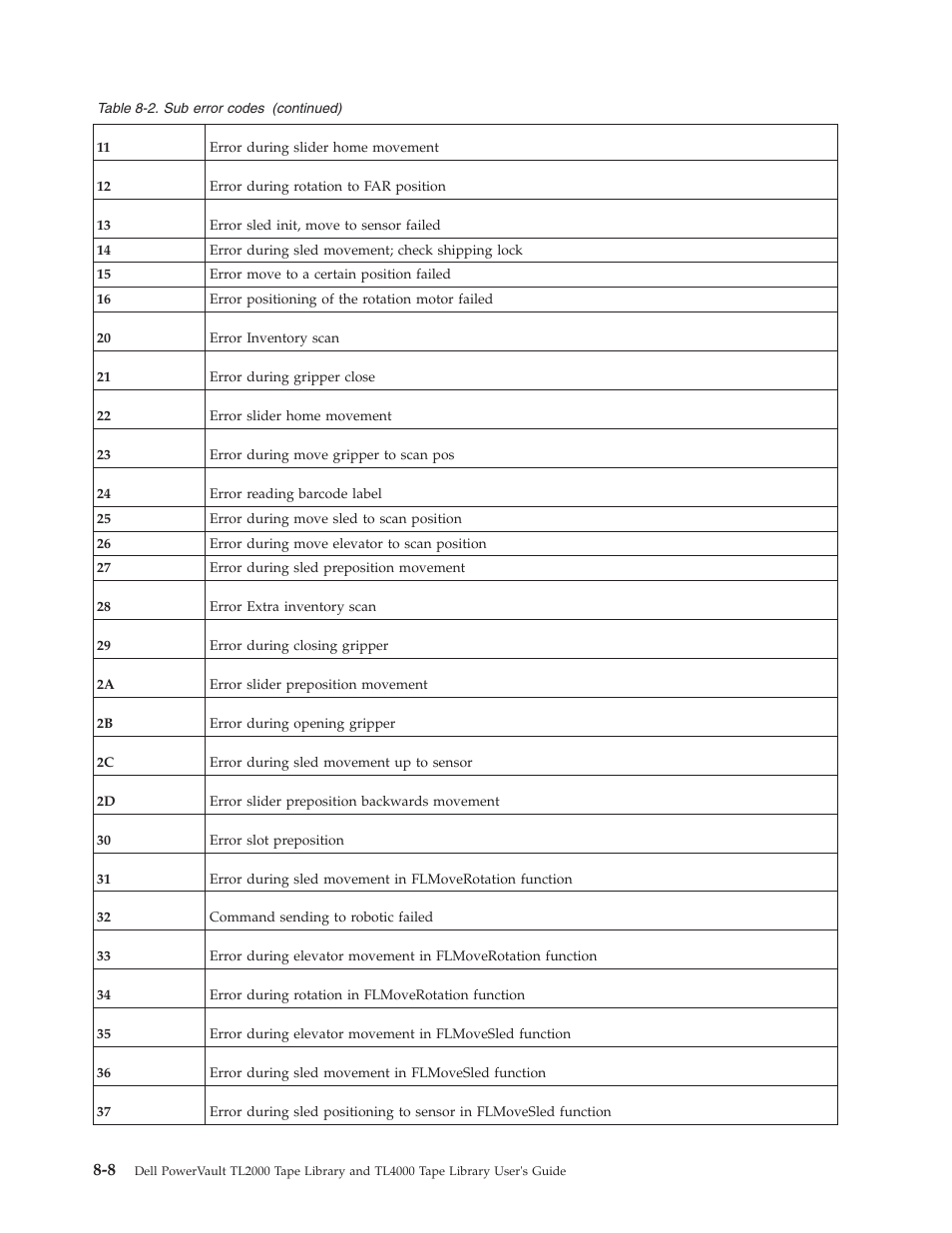 Dell PowerVault TL4000 User Manual | Page 198 / 306