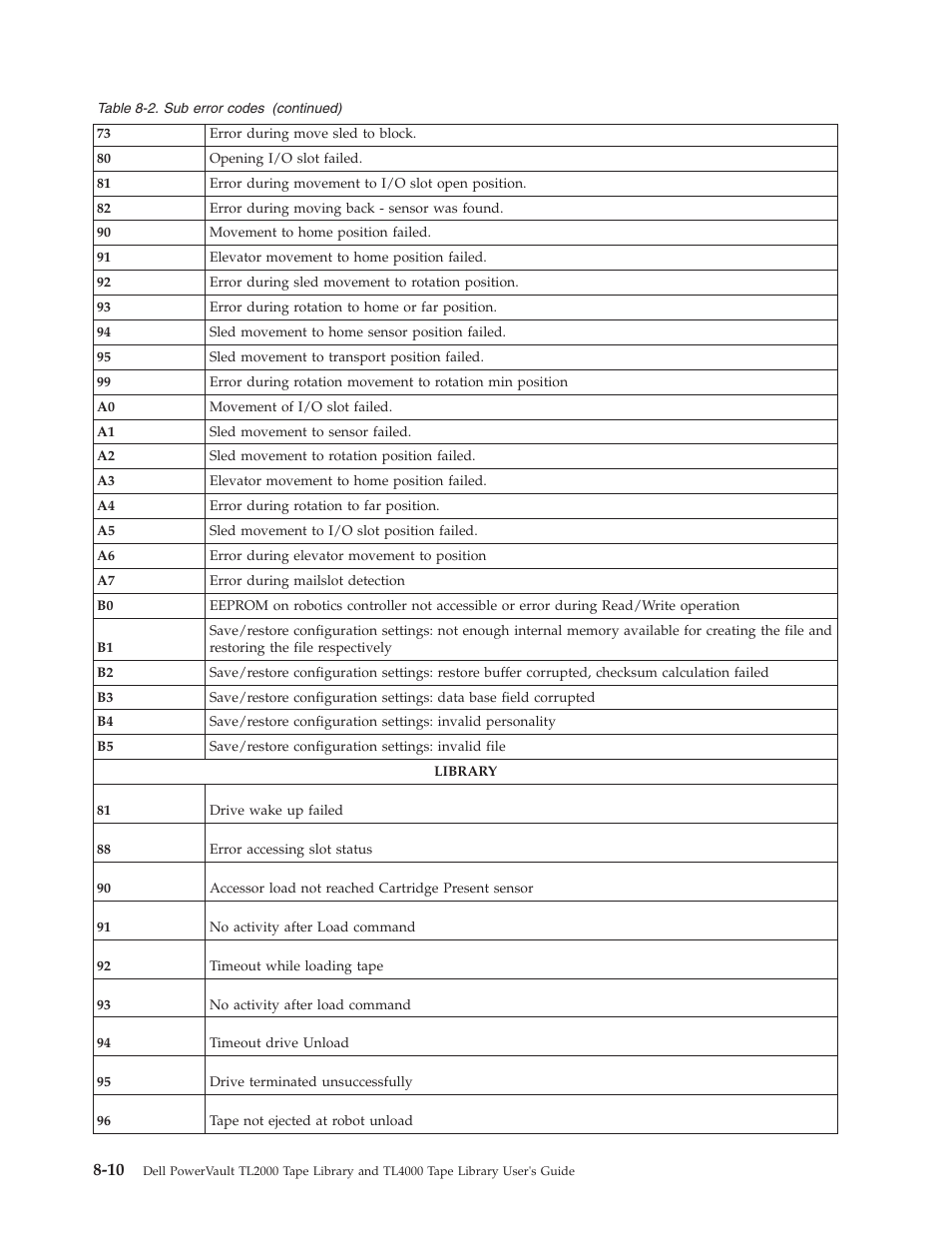 Dell PowerVault TL4000 User Manual | Page 200 / 306