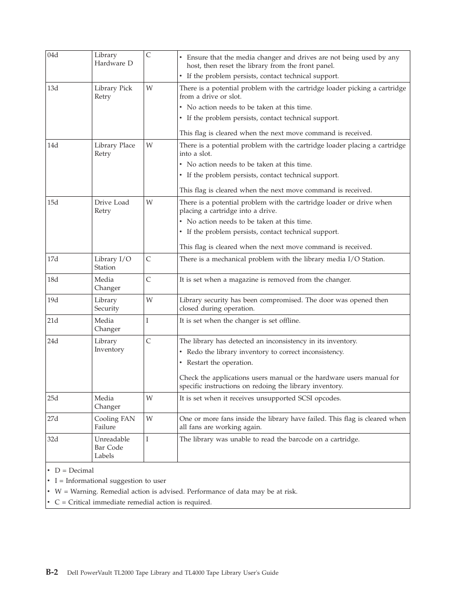Dell PowerVault TL4000 User Manual | Page 248 / 306