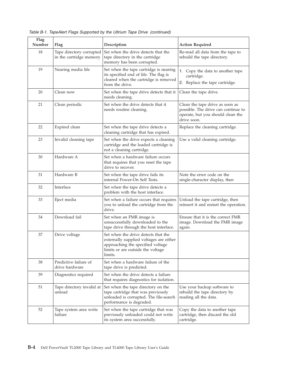 Dell PowerVault TL4000 User Manual | Page 250 / 306