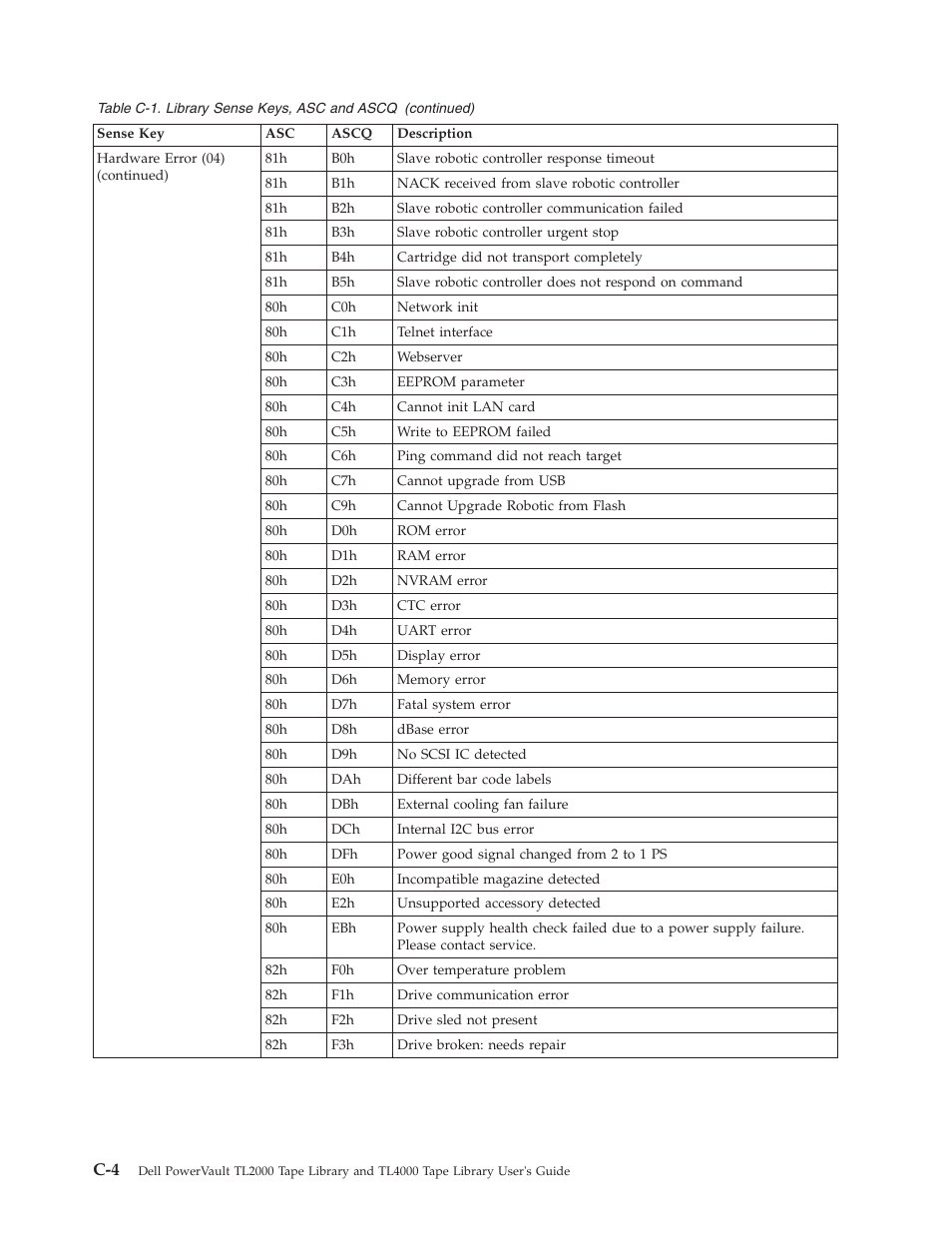 Dell PowerVault TL4000 User Manual | Page 256 / 306