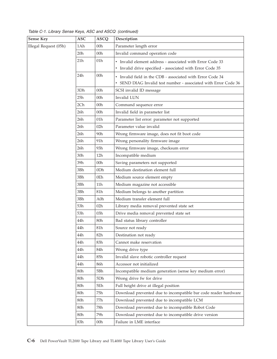 Dell PowerVault TL4000 User Manual | Page 258 / 306