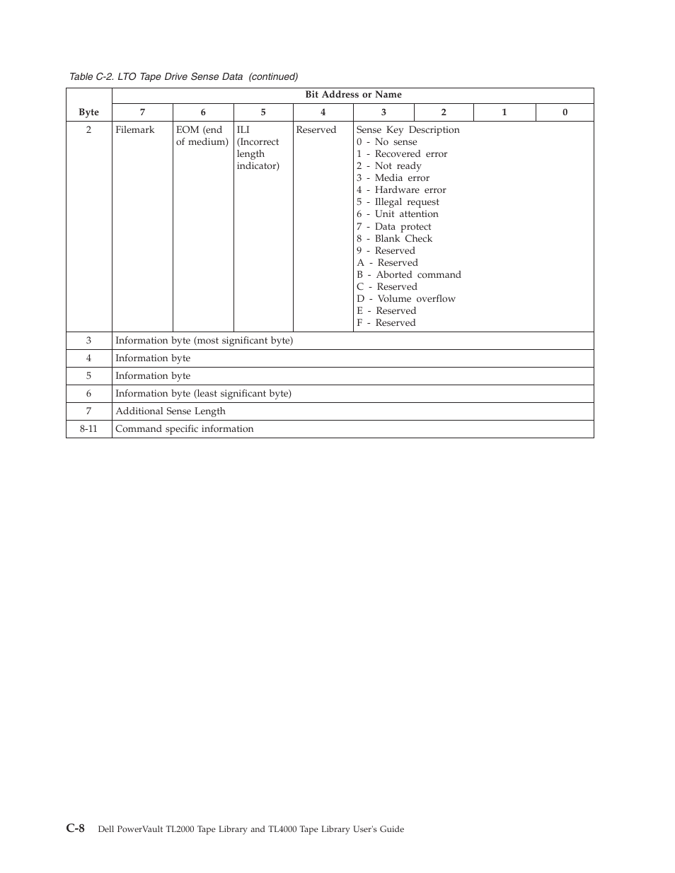 Dell PowerVault TL4000 User Manual | Page 260 / 306