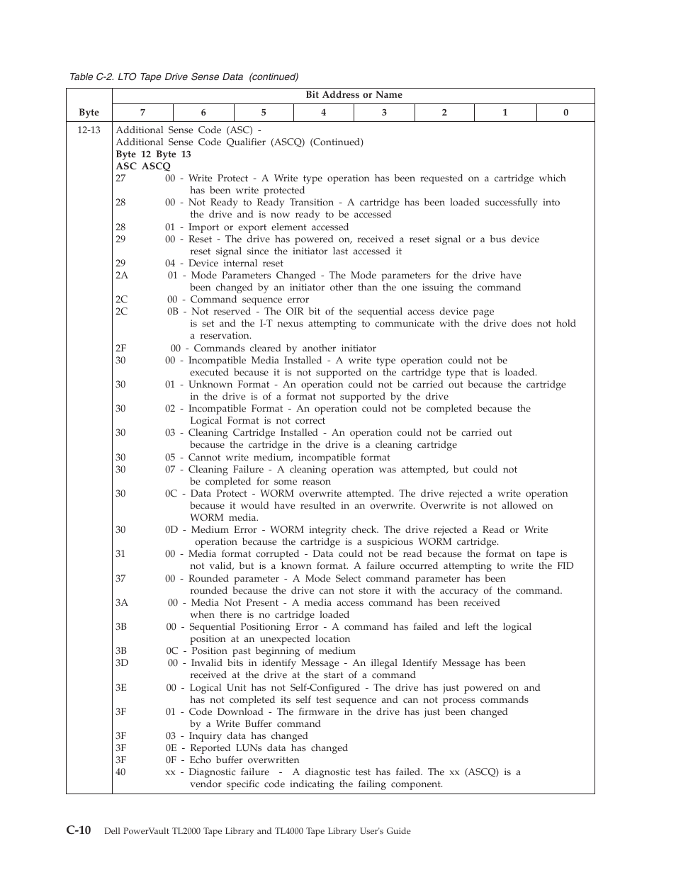 C-10 | Dell PowerVault TL4000 User Manual | Page 262 / 306