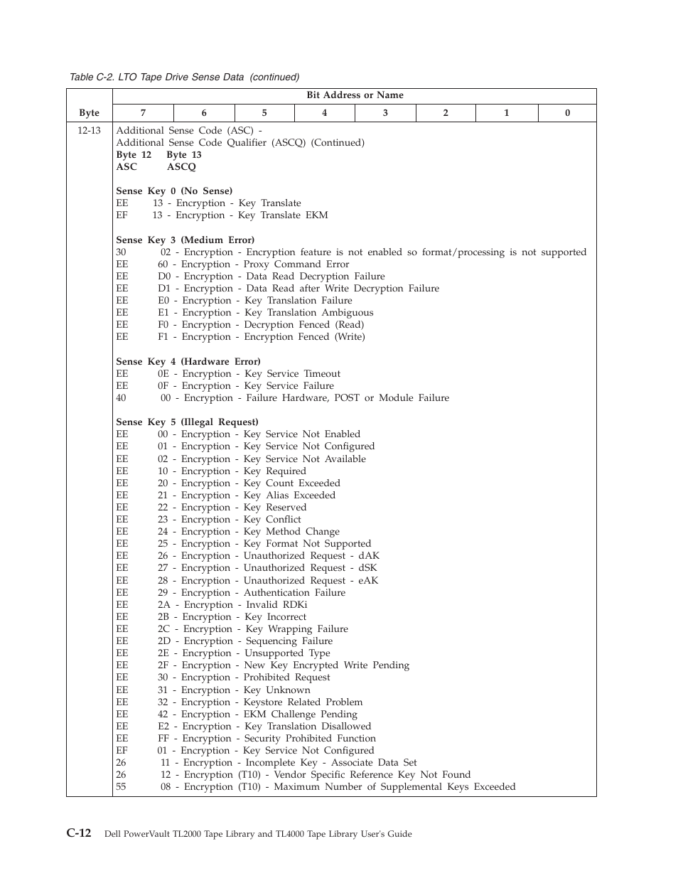 C-12 | Dell PowerVault TL4000 User Manual | Page 264 / 306