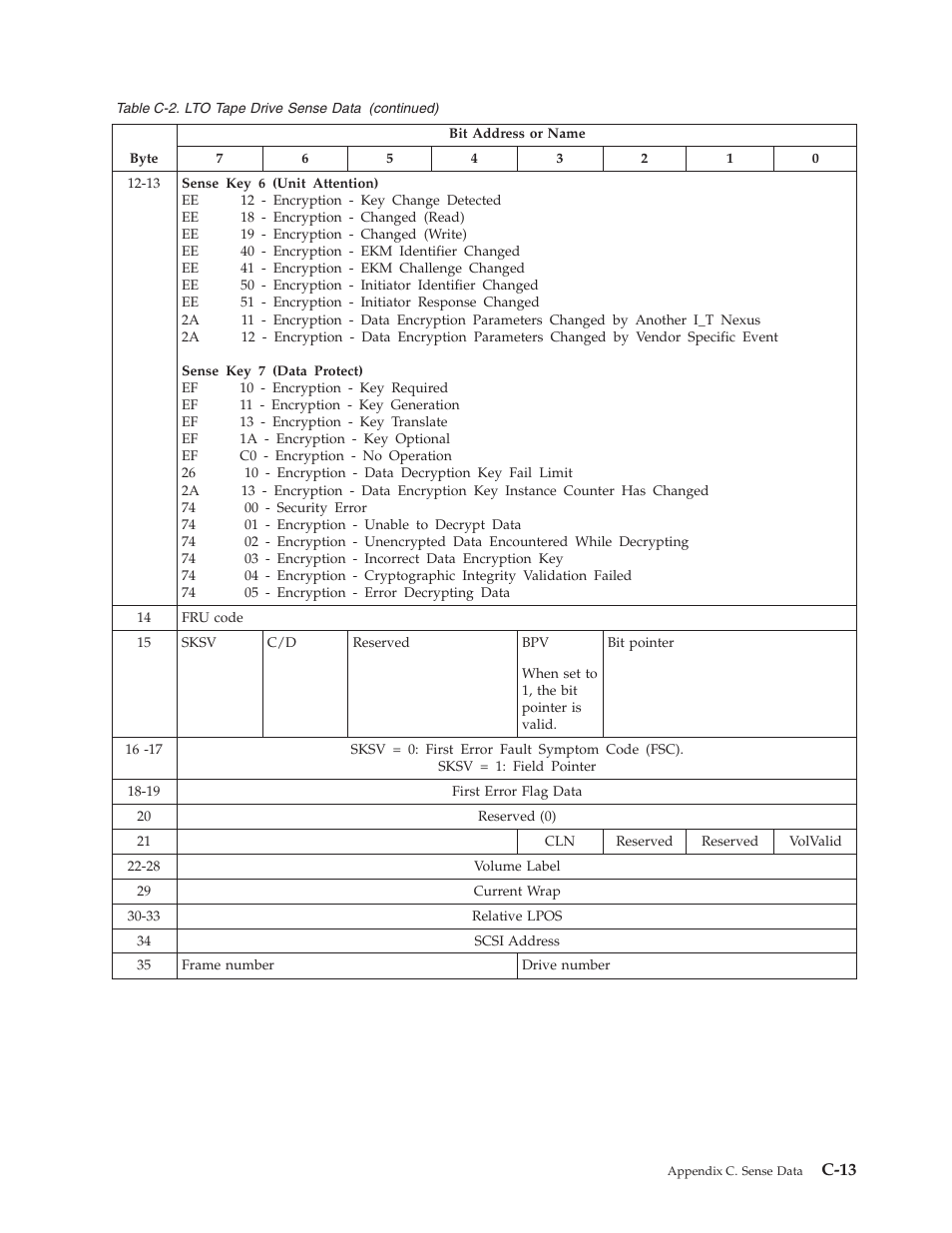 C-13 | Dell PowerVault TL4000 User Manual | Page 265 / 306