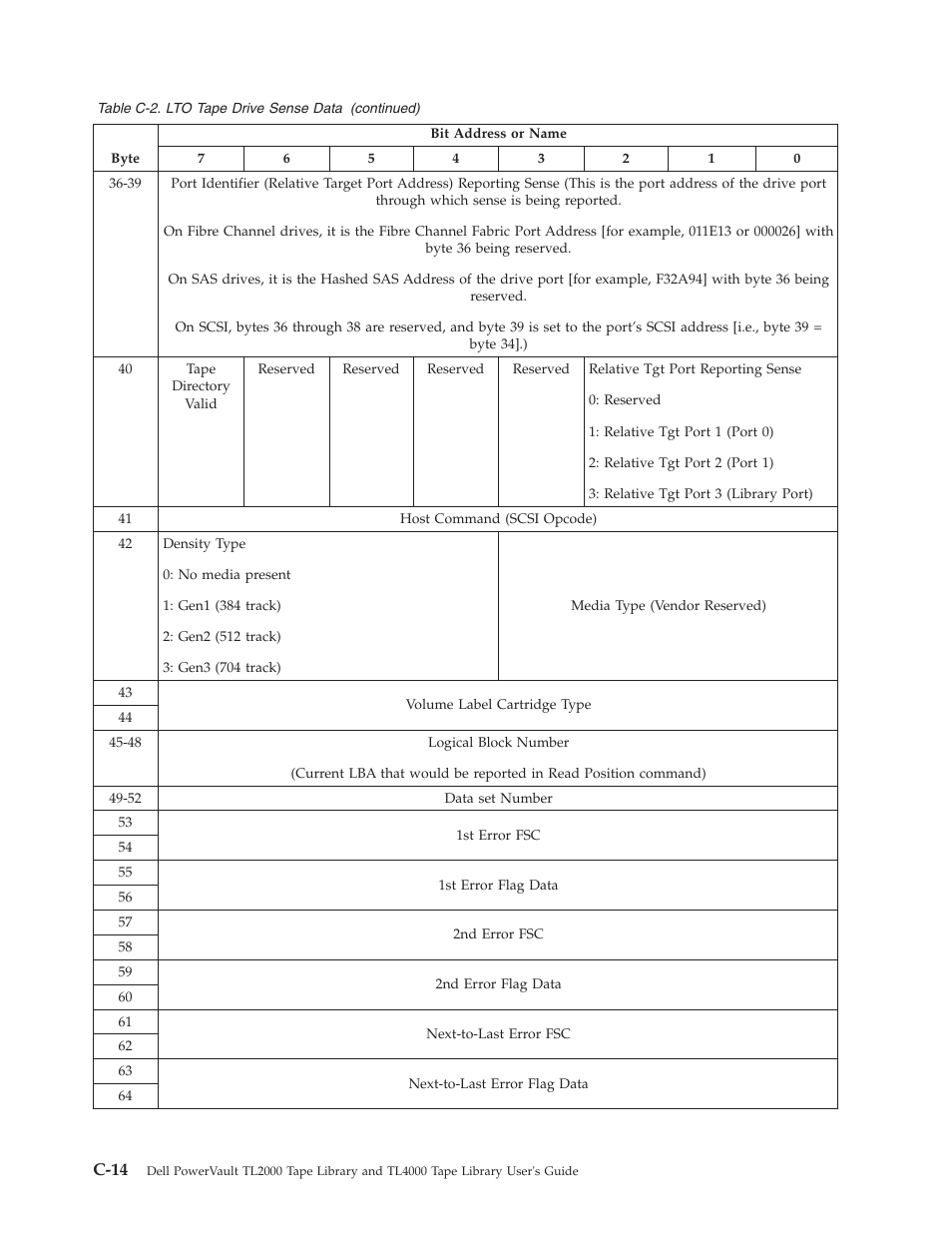 C-14 | Dell PowerVault TL4000 User Manual | Page 266 / 306