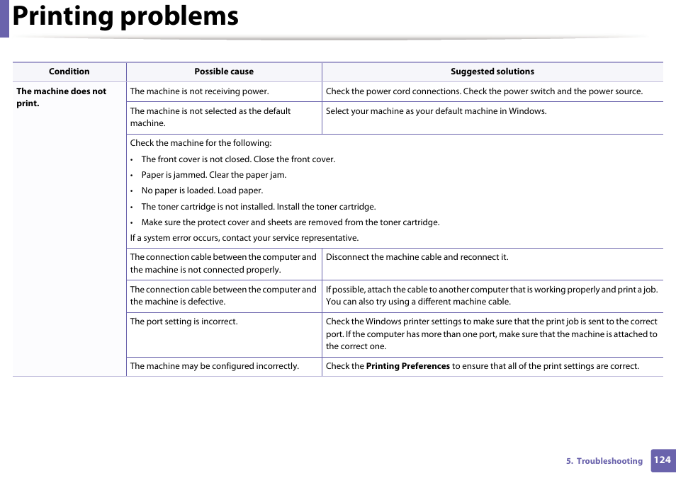 Printing problems | Dell B1260dn Laser Printer User Manual | Page 125 / 151