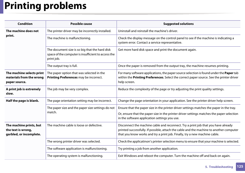 Printing problems | Dell B1260dn Laser Printer User Manual | Page 126 / 151